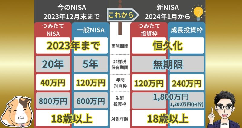 新NISAとつみたてNISAの違いを表で比較