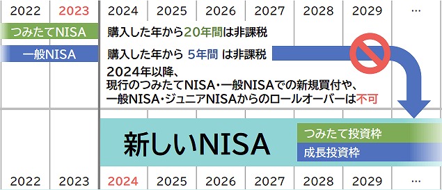 旧NISAから新NISAへロールオーバー（移管）できない？