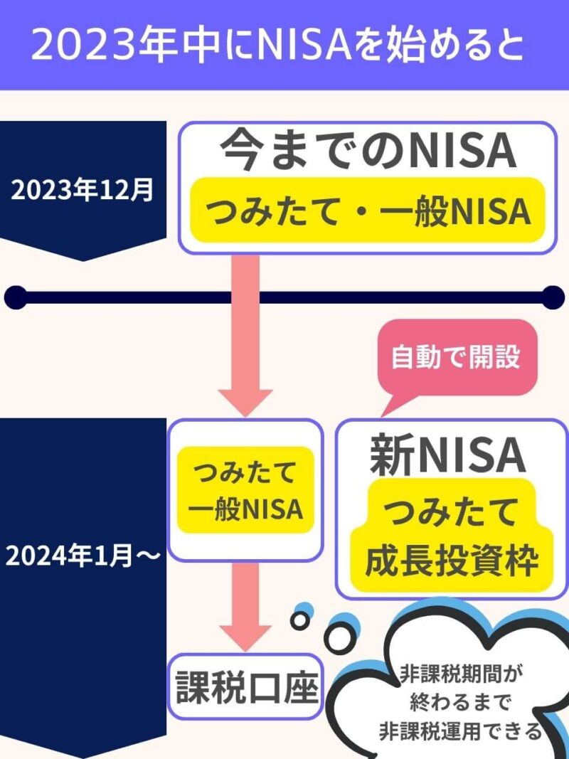新NISAに向けてつみたてNISAを始めるなら2023年がお得！